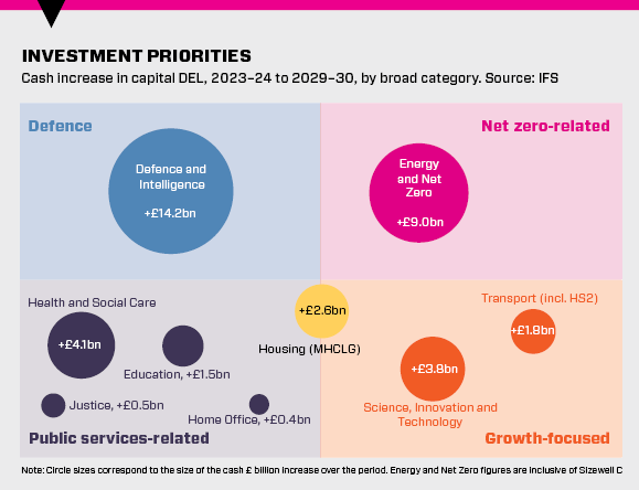 Investment priorities